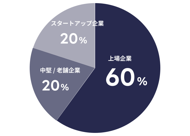 クライアント属性