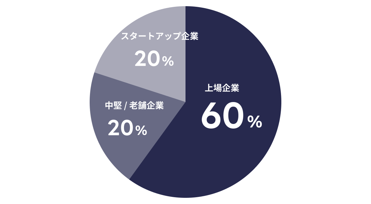 クライアント属性