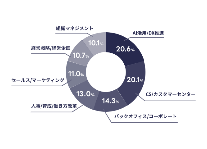 改革領域の内訳