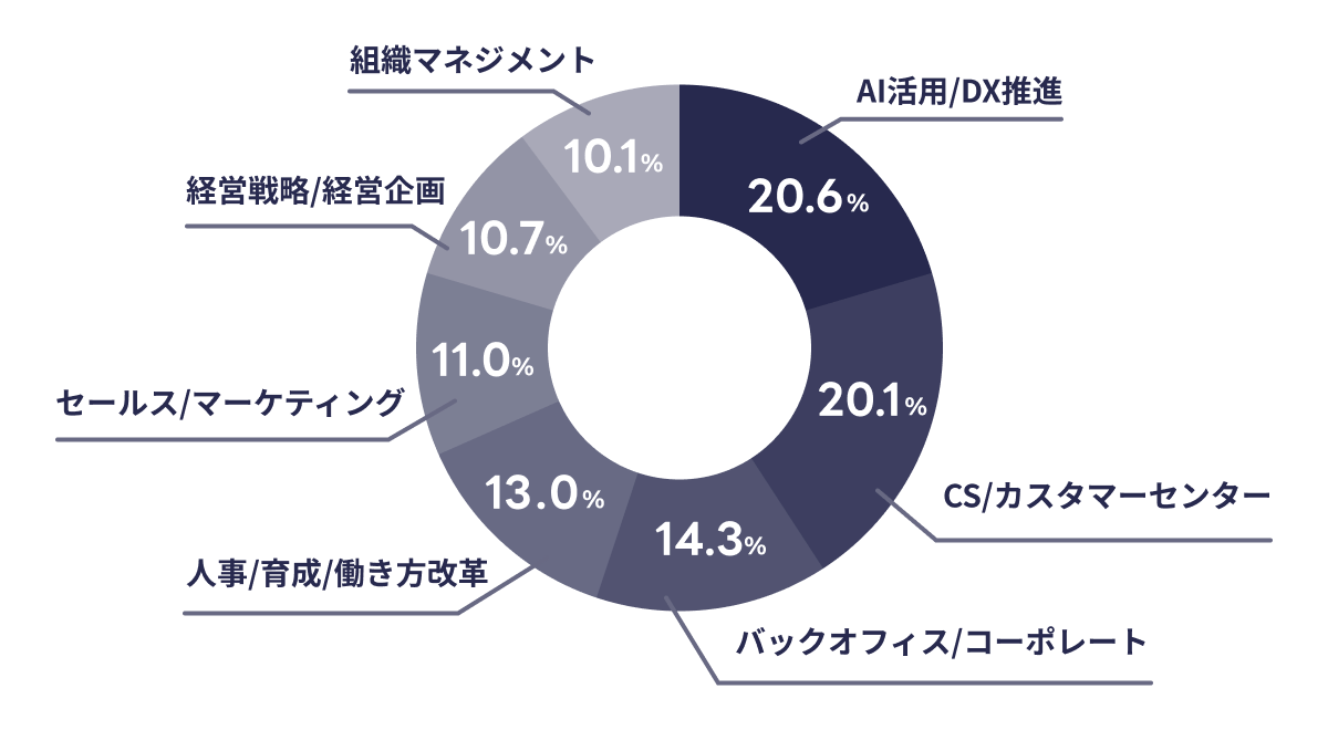 改革領域の内訳